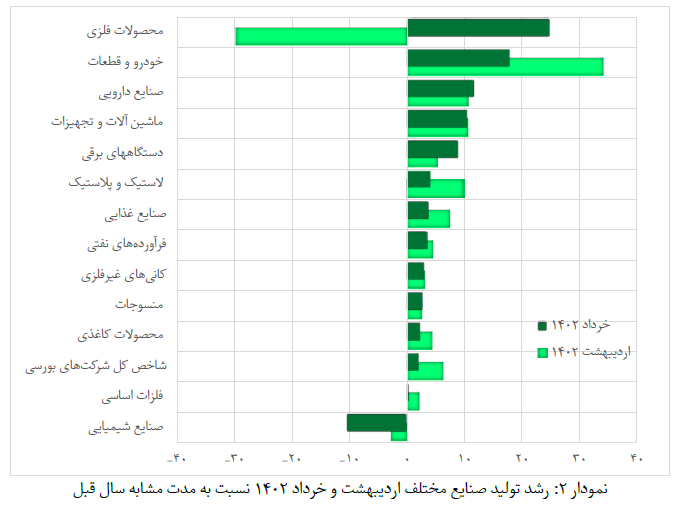 نمودار 2