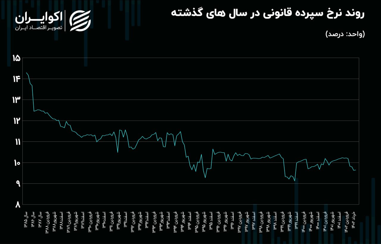 سپرده قانونی