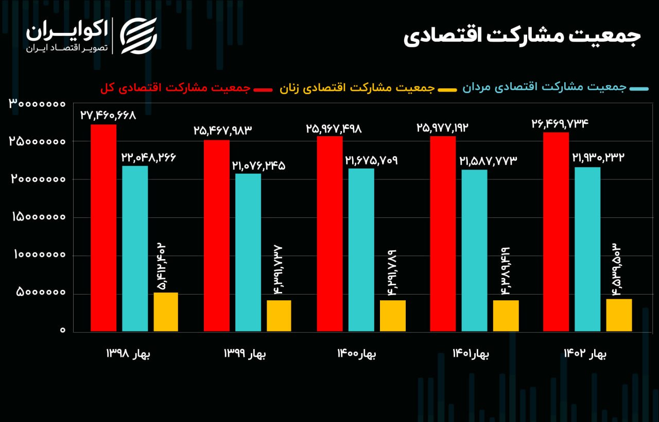 گزارش نیروی کار بهار 1402