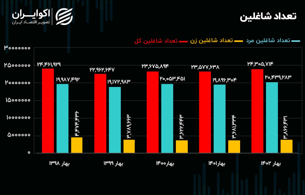 گزارش نیروی کار بهار 1402