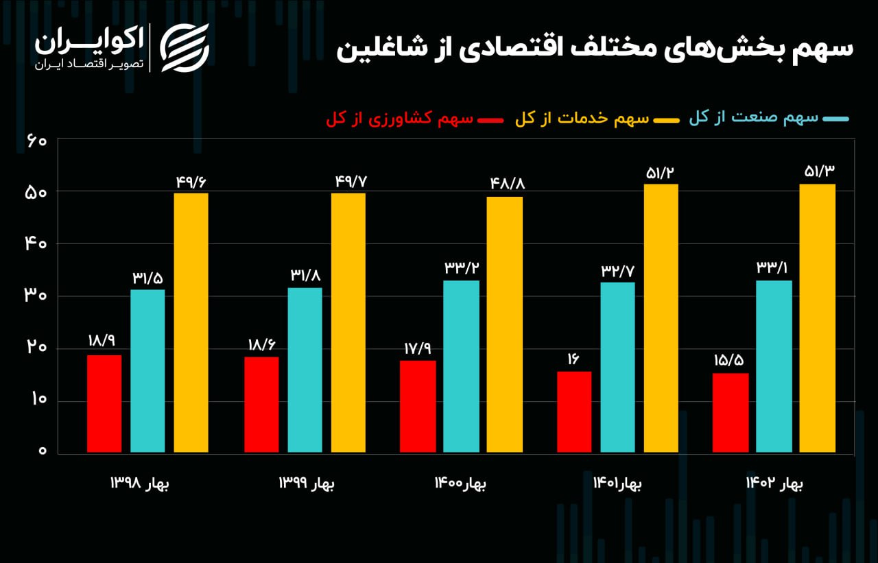 گزارش نیروی کار بهار 1402