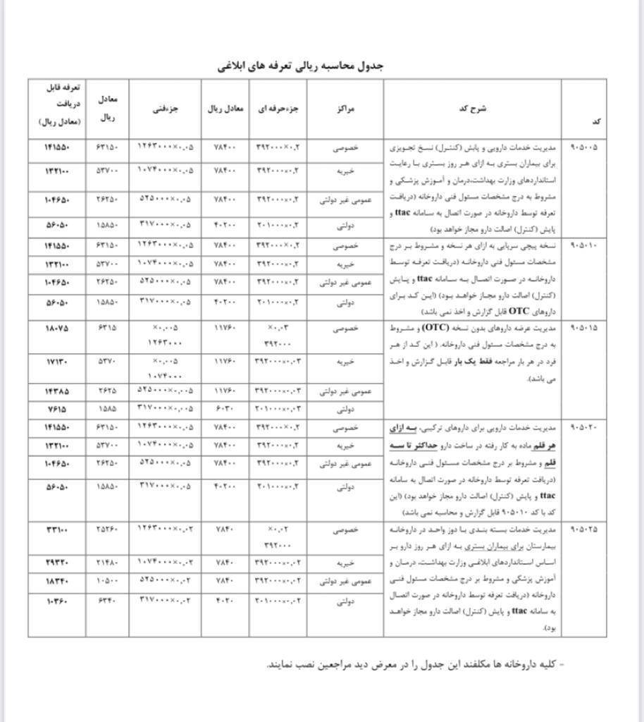 تعرفه‌های خدمات دارویی ۱۴۰۲ ابلاغ شد