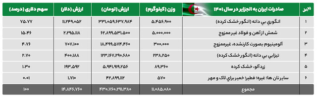 ایران و الجزایر