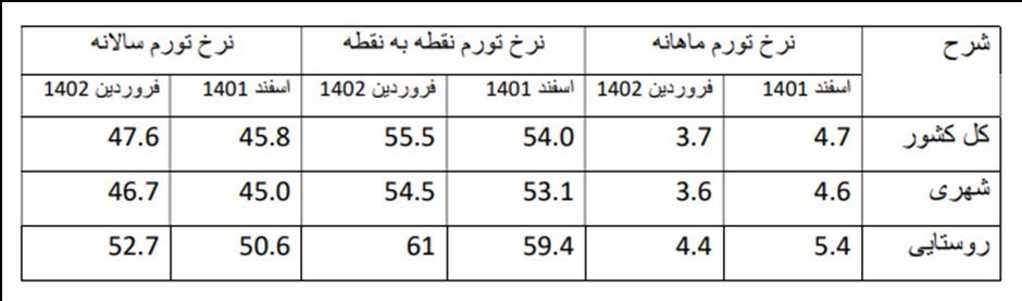 تورم ماهانه در فروردین ۱۴۰۲ کاهشی شد