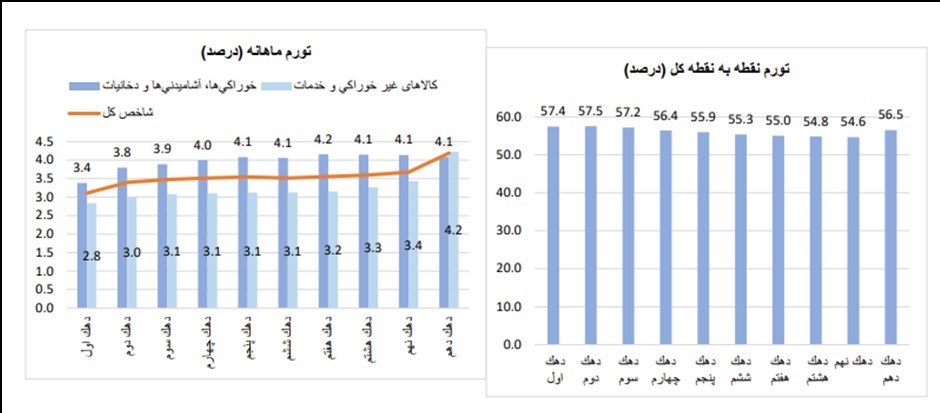 تورم ماهانه در فروردین ۱۴۰۲ کاهشی شد