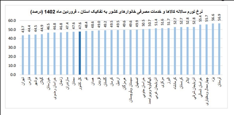 تورم ماهانه در فروردین ۱۴۰۲ کاهشی شد