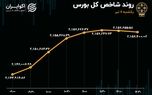 توقف خروج سرمایه از بورس تهران