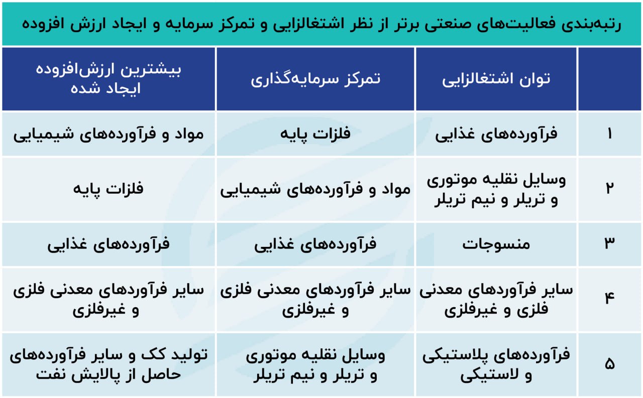 اشتغال زایی صنعت