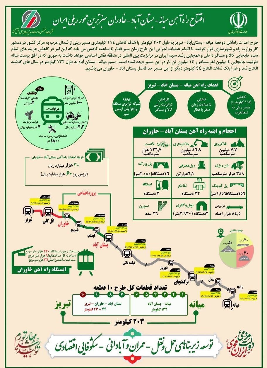 حمل و نقل ریلی جمهوری اسلامی ایران , سید ابراهیم رئیسی , آذربایجان شرقی , مهرداد بذرپاش , 