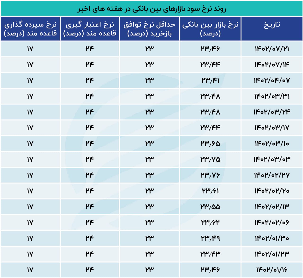 نرخ سود