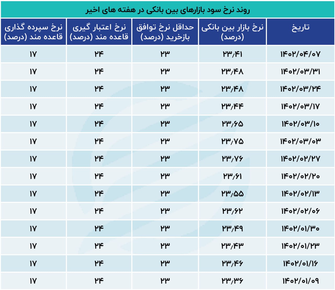 نرخ سود