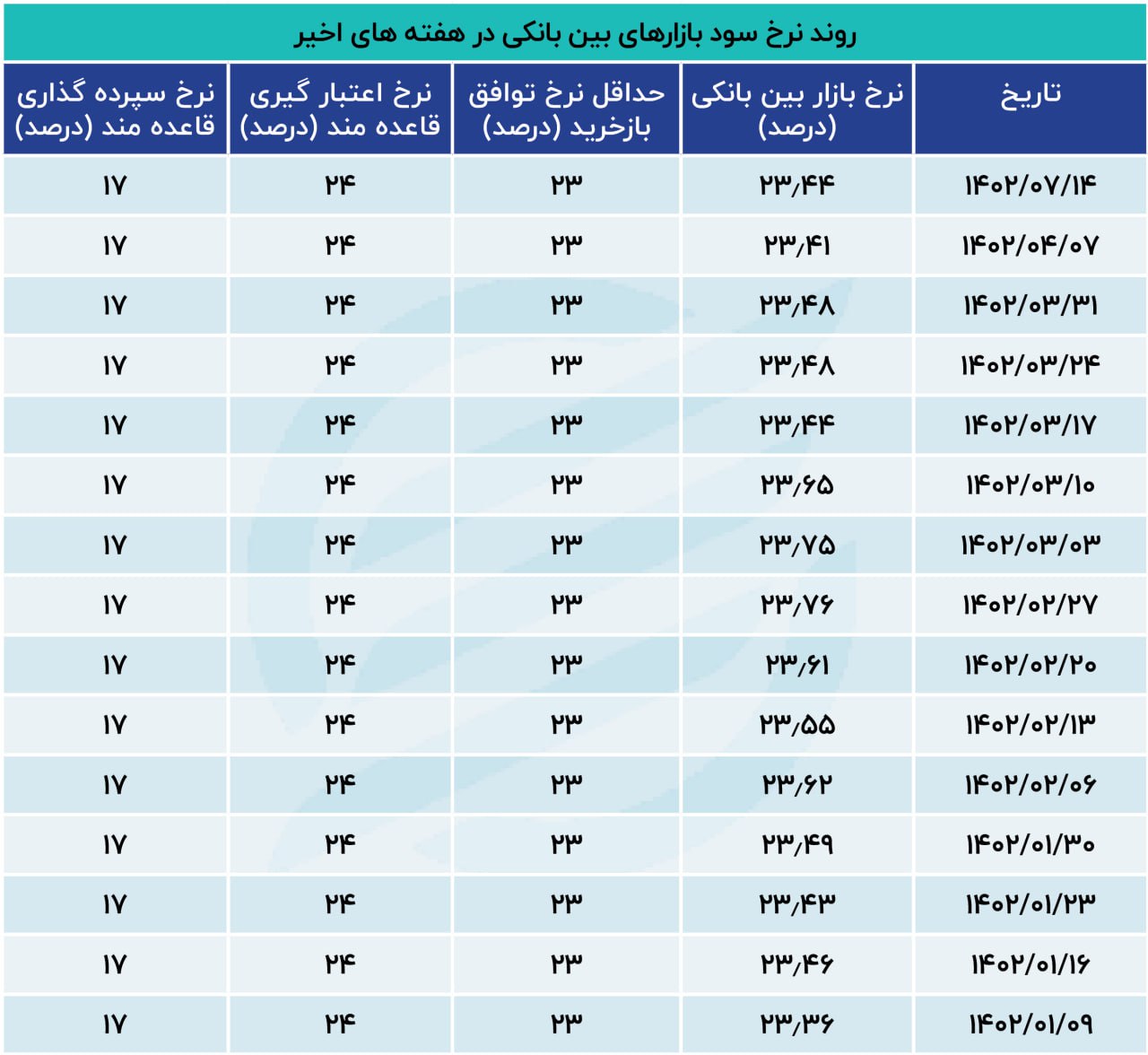 نرخ سود