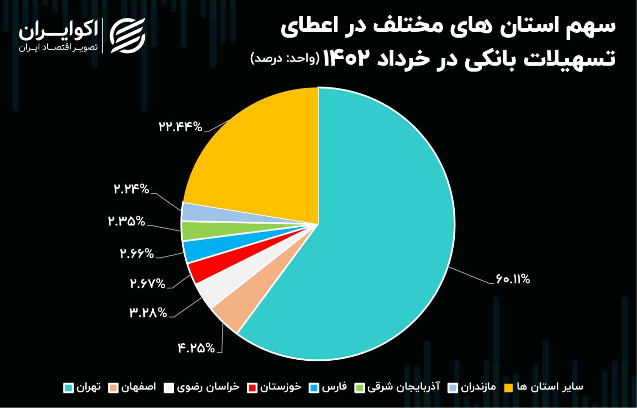 تسهیلات بانکی