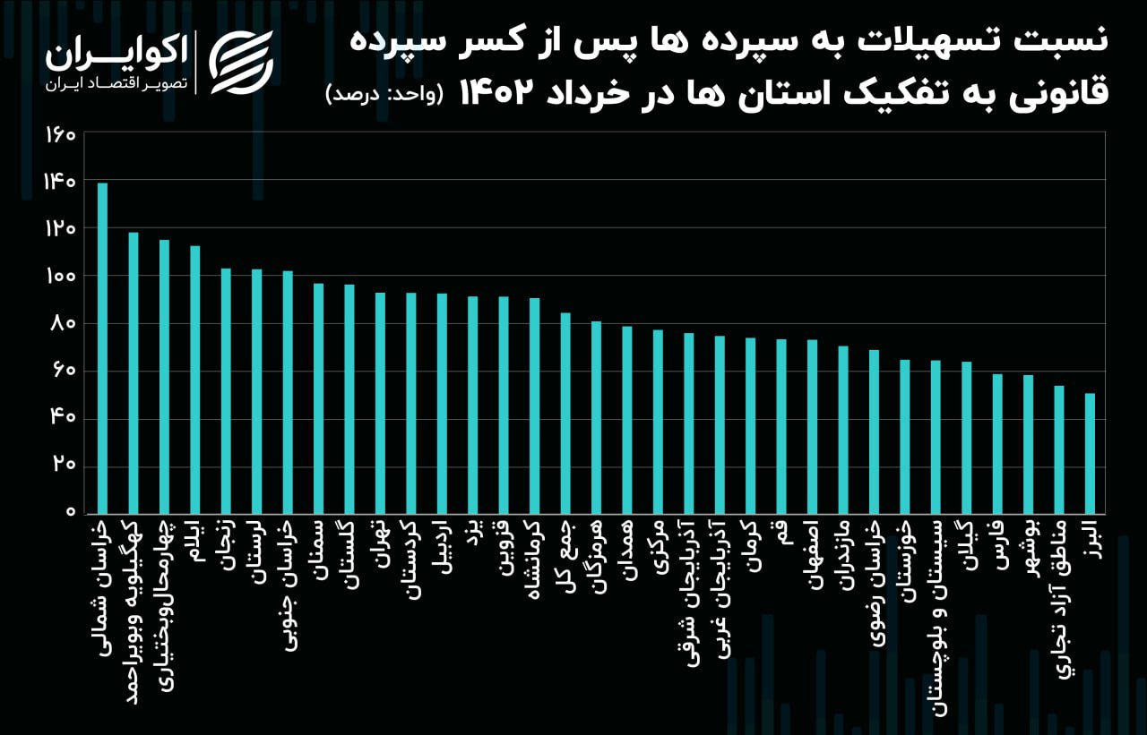 تسهیلات بانکی