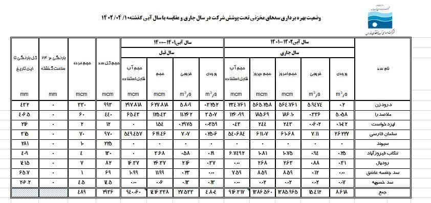 جدال نابرابر سدهای استان فارس با خشکسالی