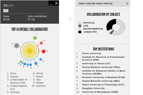 جدیدترین رتبه علمی ایران روی نمودار «نیچر»/ همکاری با ۱۰کشور