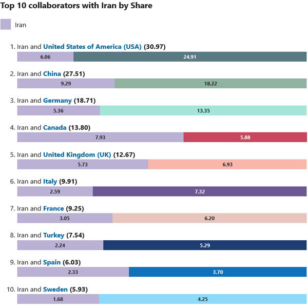 جدیدترین رتبه علمی ایران روی نمودار «نیچر»/ همکاری با ۱۰کشور