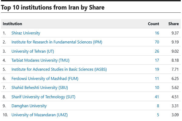 جدیدترین رتبه علمی ایران روی نمودار «نیچر»/ همکاری با ۱۰کشور