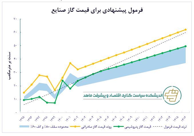 قیمت -گاز