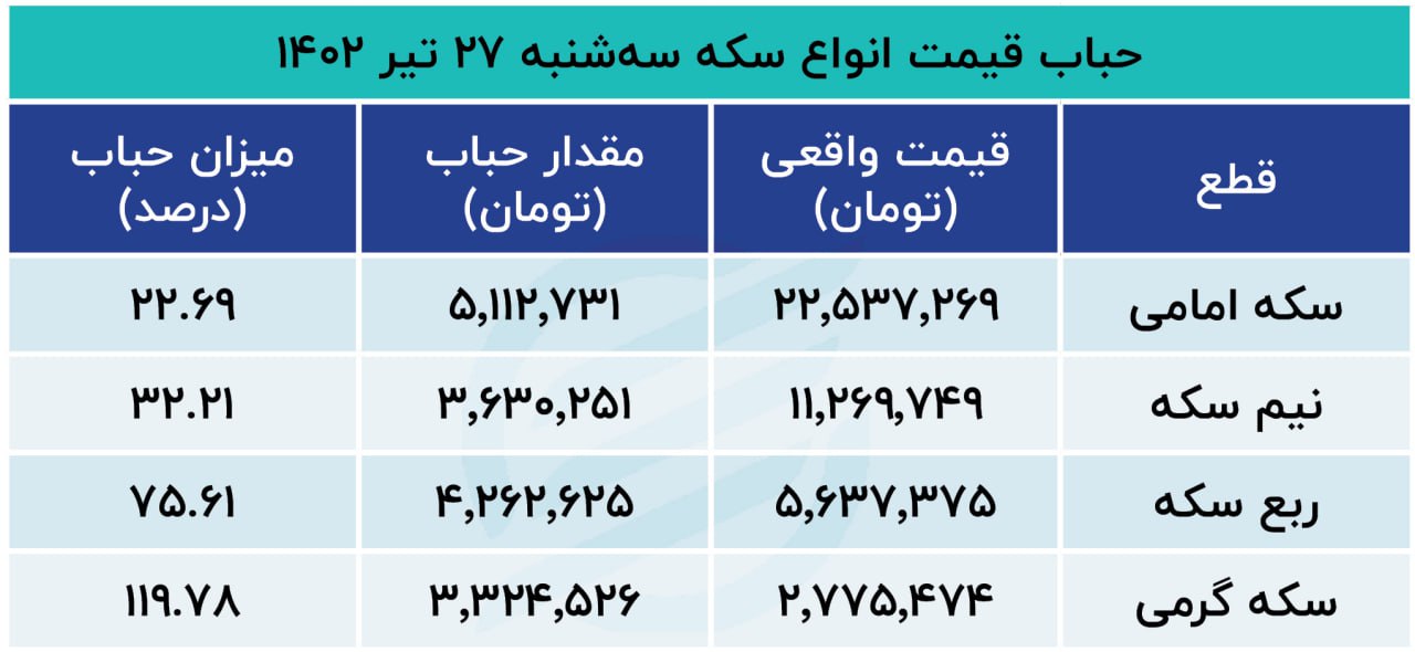 حباب سکه 27 تیر