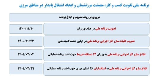 اشتغال‌زایی , 