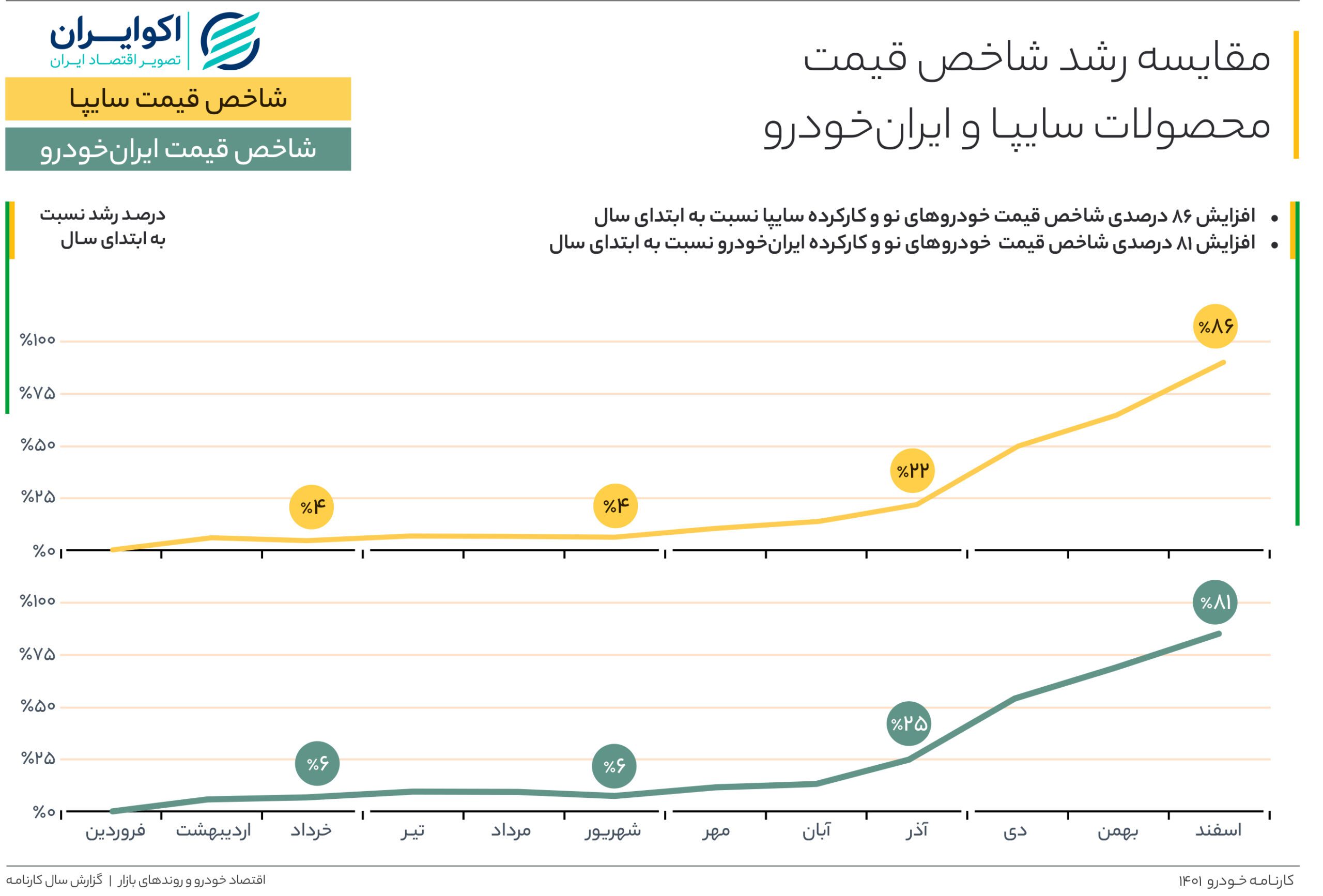 ایران خودرو و سایپا