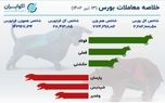 خلاصه معاملات بورس امروز / صعود شاخص کل به کانال ۲.۲ میلیونی