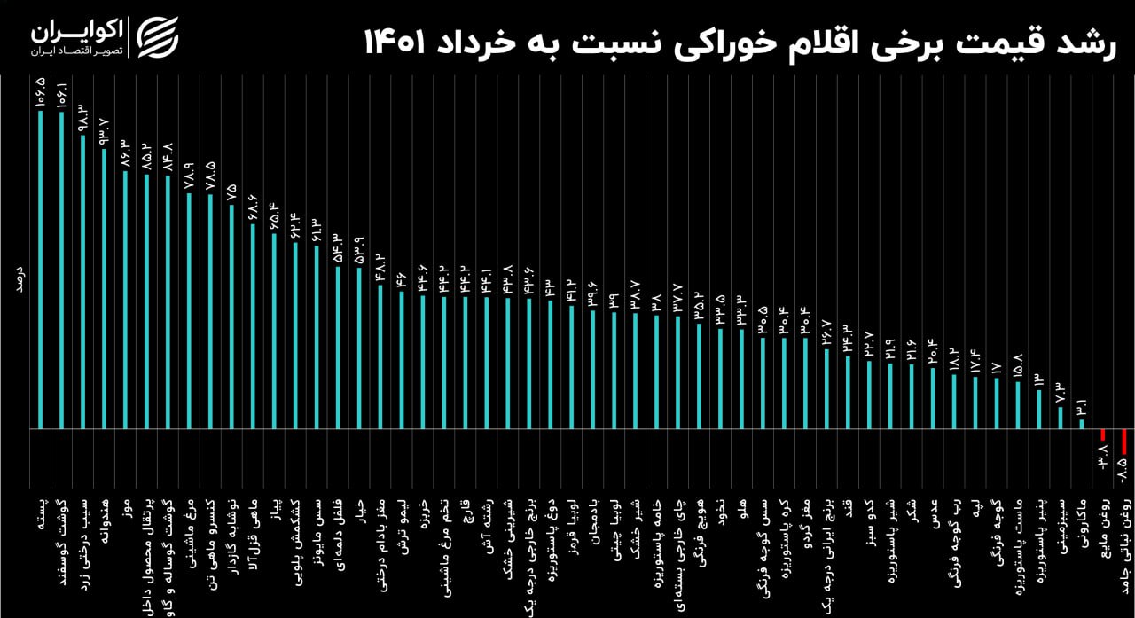 تورم