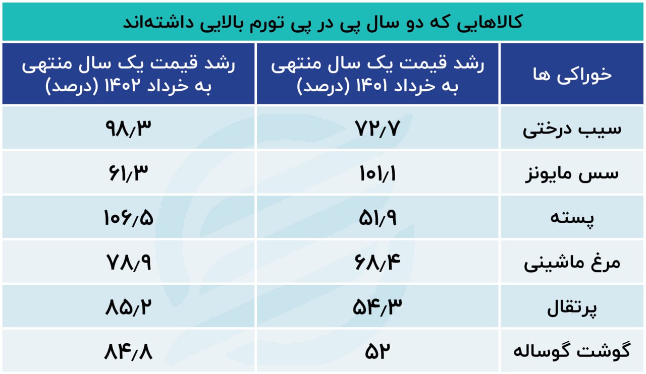 تورم