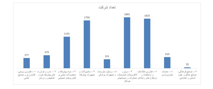 دانش بنیان ها در سالی که گذشت چقدر تسهیلات گرفتند