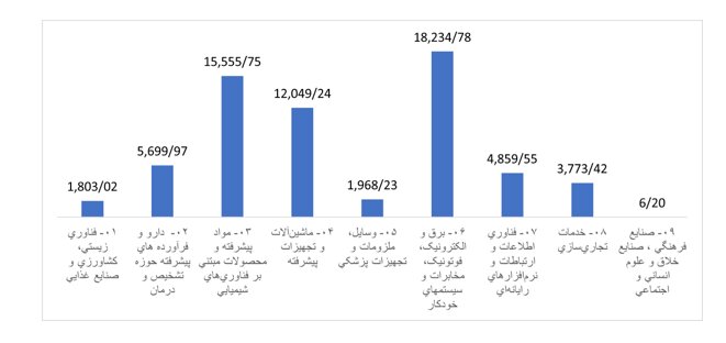 دانش بنیان ها در سالی که گذشت چقدر تسهیلات گرفتند