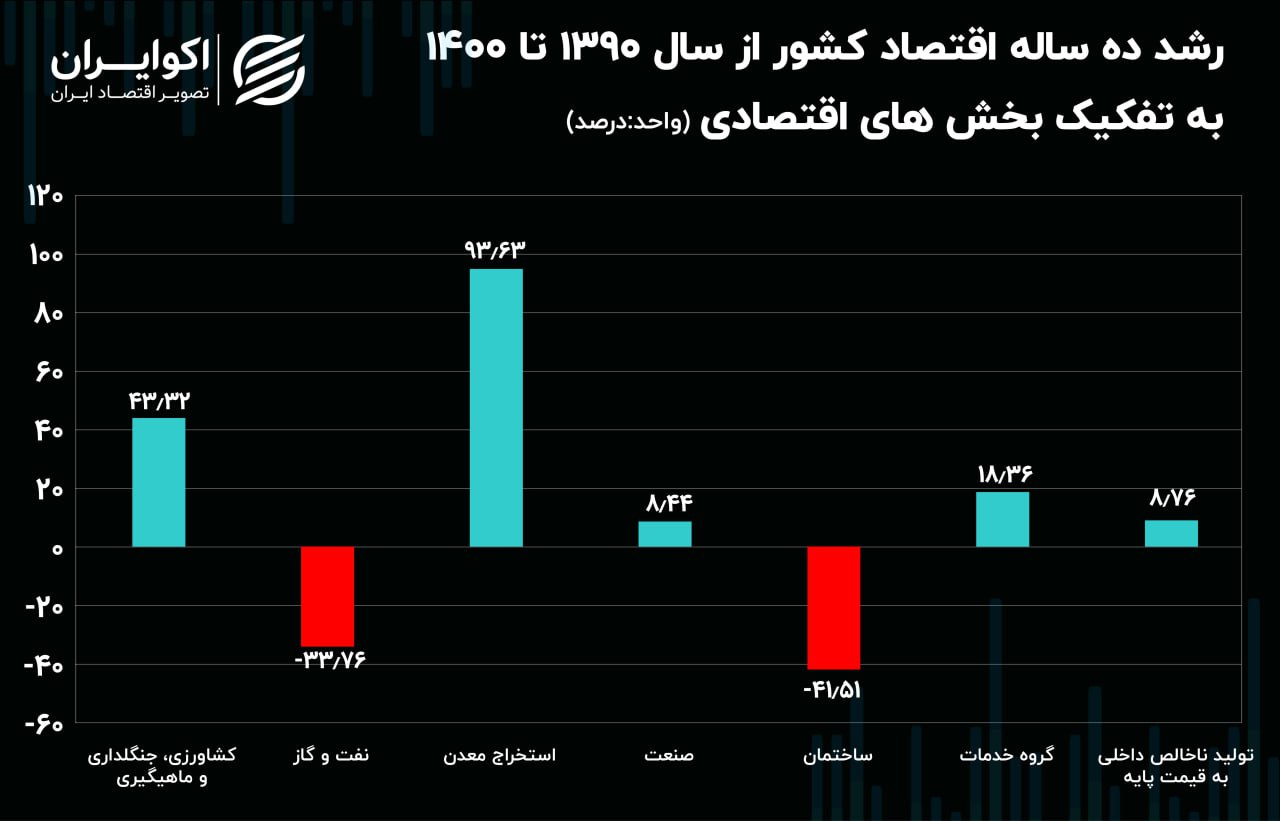 تولید ناخالص