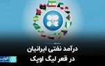 درآمد نفتی ایرانیان در قعر لیگ اوپک