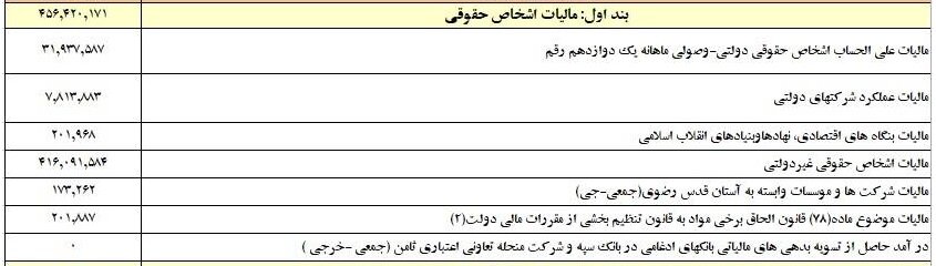 ۱۳۷ هزار میلیارد تومان مالیات اخذ شد/ سهم ۶ درصدی مالیات بر ثروت