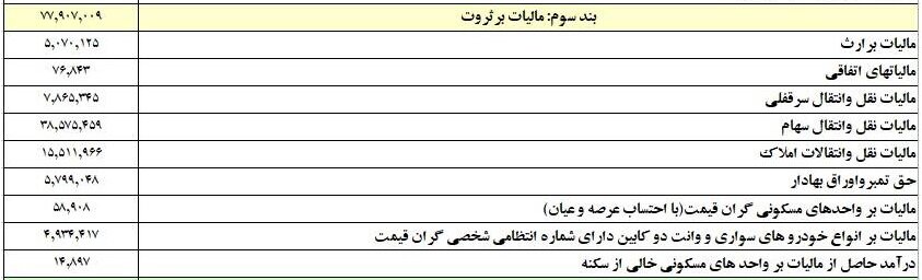 ۱۳۷ هزار میلیارد تومان مالیات اخذ شد/ سهم ۶ درصدی مالیات بر ثروت