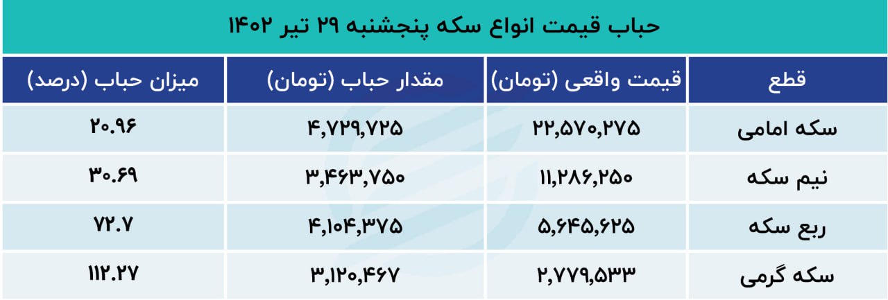 حباب سکه پنجشنبه 29 تیر