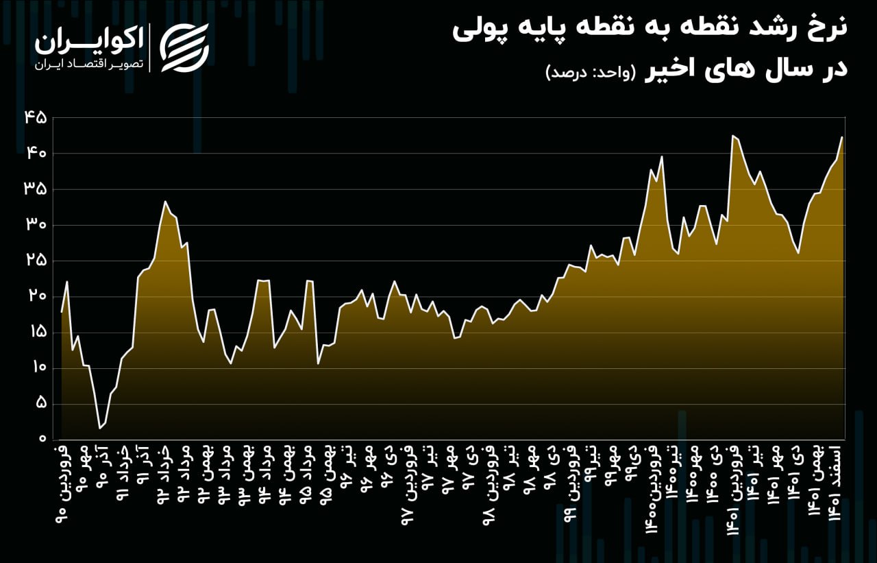 پایه پولی