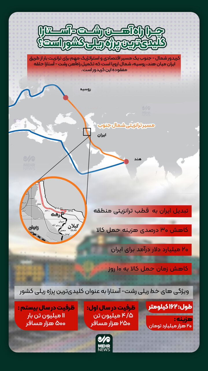 راه آهن رشت-آستارا کلیدی‌ترین پروژه ریلی کشور+اینفوگرافیگ