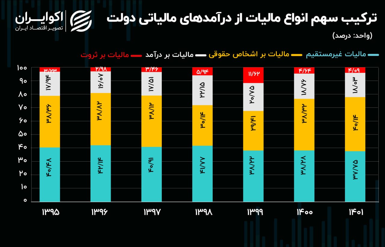 مالیات