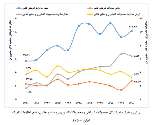 کشاورزی 1