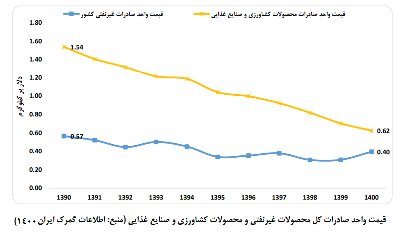 کشاورزی 2