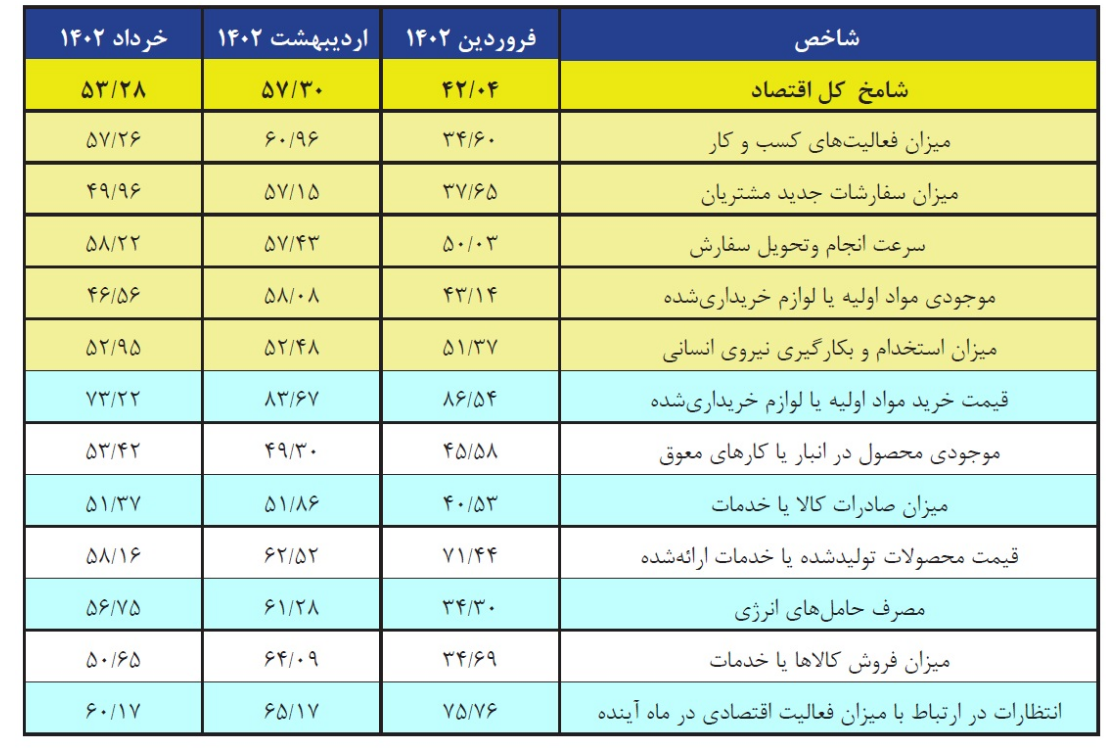 رشد فعالیت‌های اقتصادی در خرداد افت کرد/ توقف شاخص مدیران خرید بر 53.28