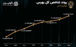 رشد ورود سرمایه به بورس با استقبال حقیقی‌ها از کتوسعه