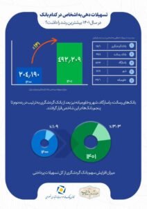 رشد ۱۴۱ درصدی اعطای تسهیلات بانک گردشگری و کسب رتبه نخست بین بانک‌های خصوصی