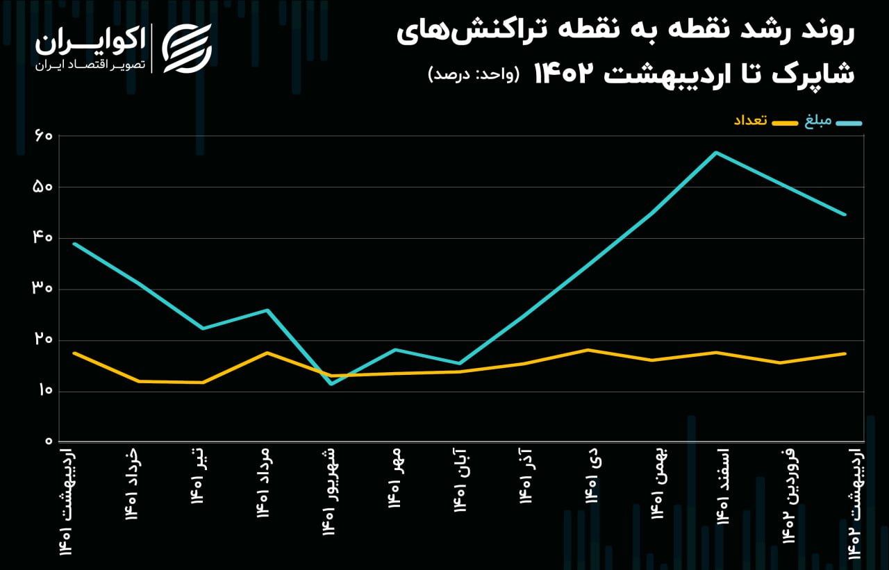 تراکنش