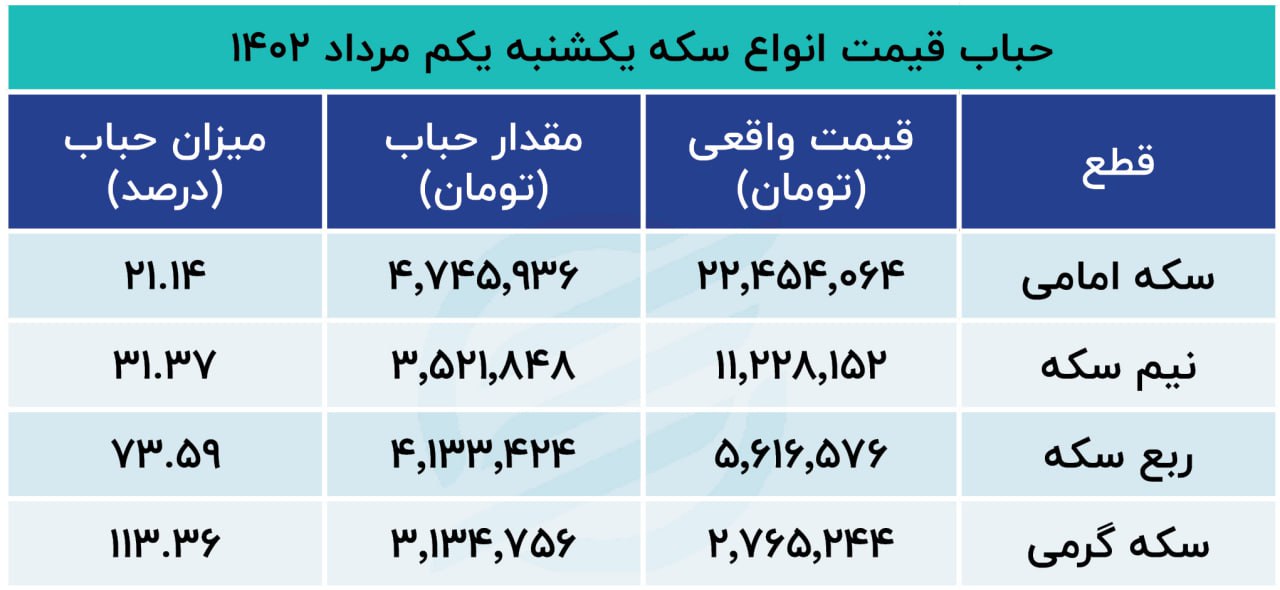 حباب سکه 1 مرداد 1402