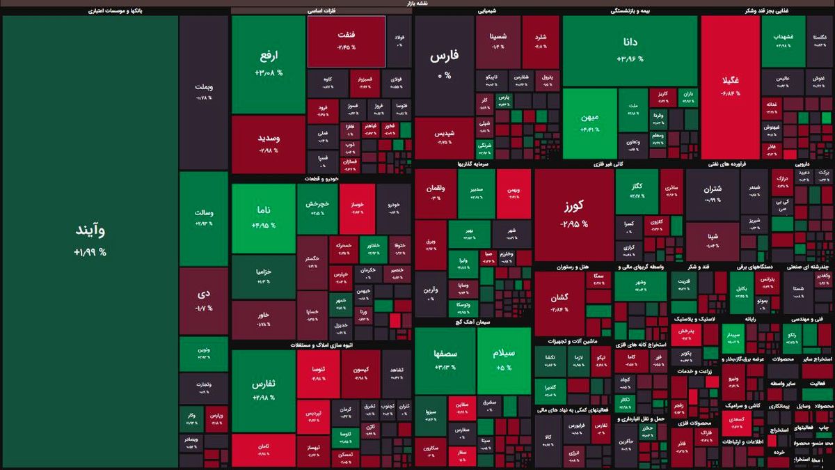 رنگ قرمز و سبز متعادل تابلو بورس در ابتدای معاملات/ شاخص کل اندکی کاهش یافت