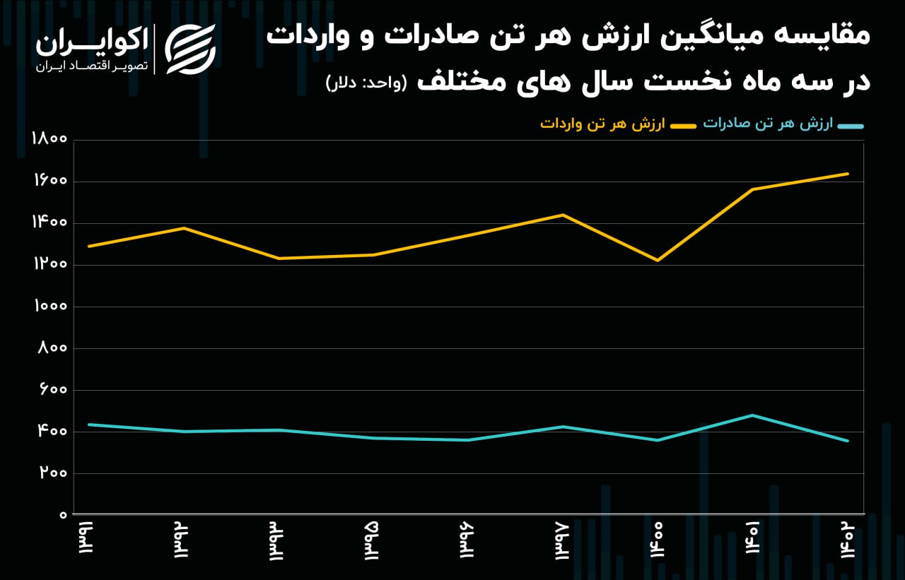 ارزش واخد واردات