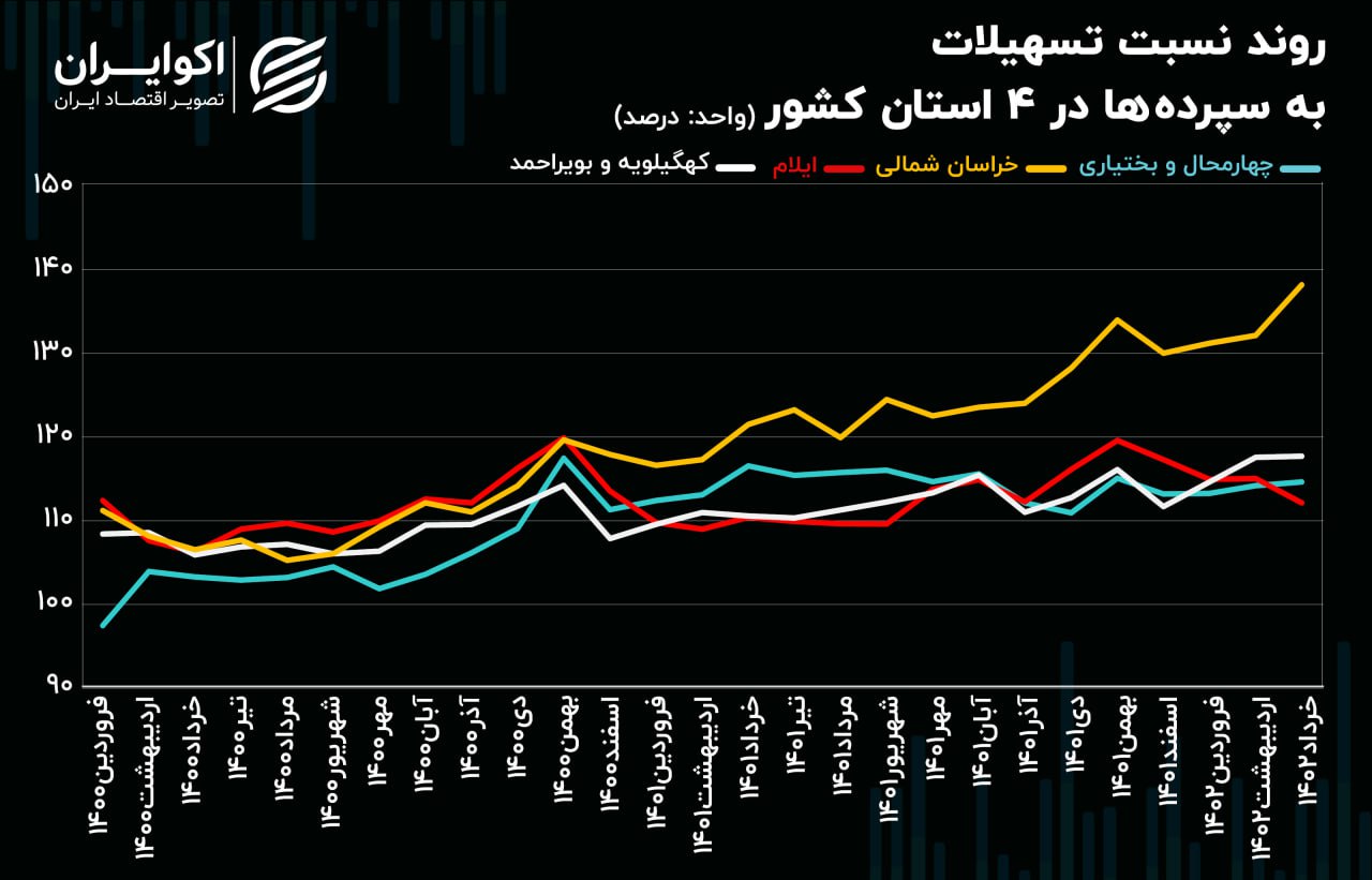 تسهیلات بانکی