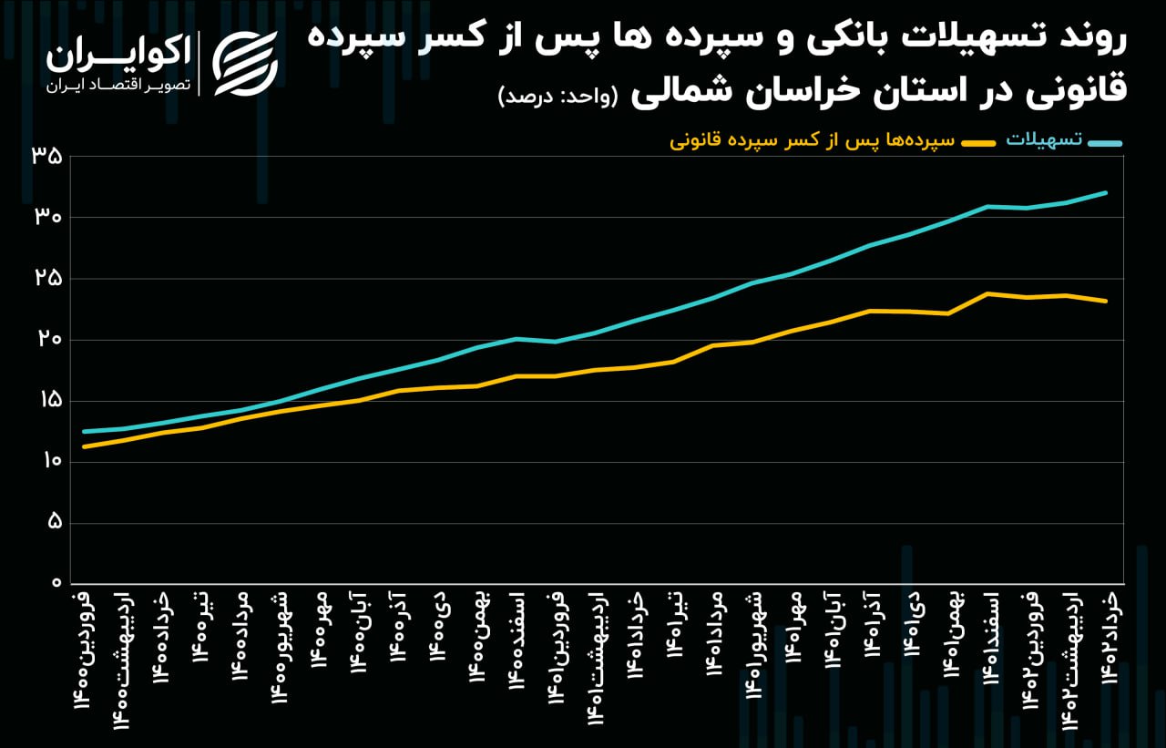 تسهیلات بانکی